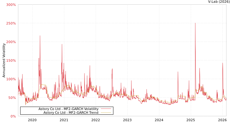 graph of Astory Co Ltd MF2-GARCH