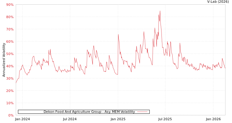 graph of Dekon Food And Agriculture Group AMEM