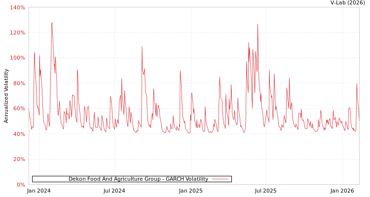 graph of Dekon Food And Agriculture Group GARCH