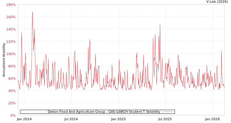 graph of Dekon Food And Agriculture Group GAS-GARCH-T