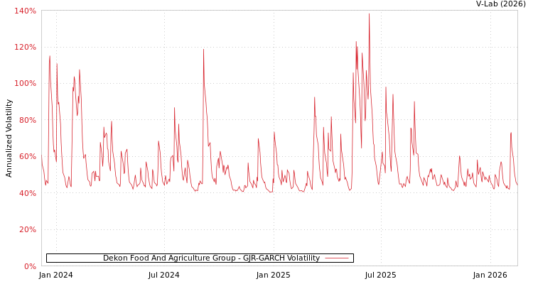 graph of Dekon Food And Agriculture Group GJR-GARCH