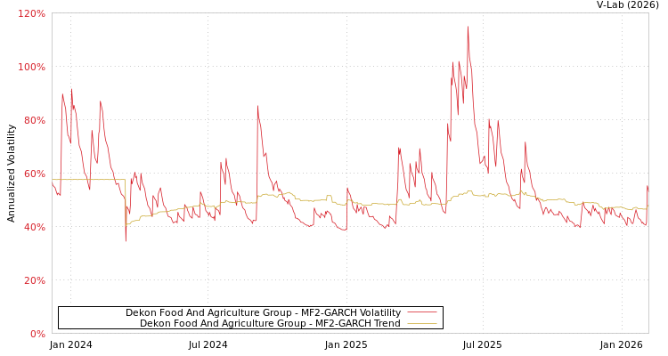 graph of Dekon Food And Agriculture Group MF2-GARCH