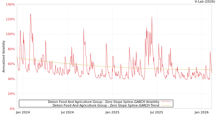 graph of Dekon Food And Agriculture Group S0GARCH
