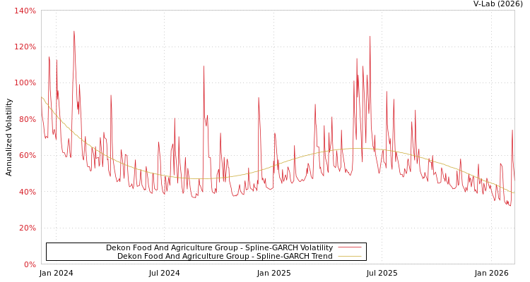 graph of Dekon Food And Agriculture Group SGARCH