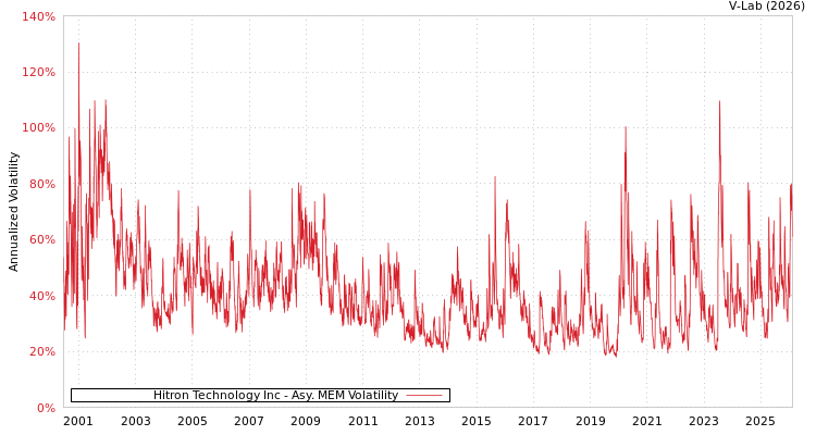 graph of Hitron Technology Inc AMEM