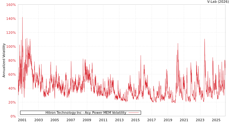 graph of Hitron Technology Inc APMEM