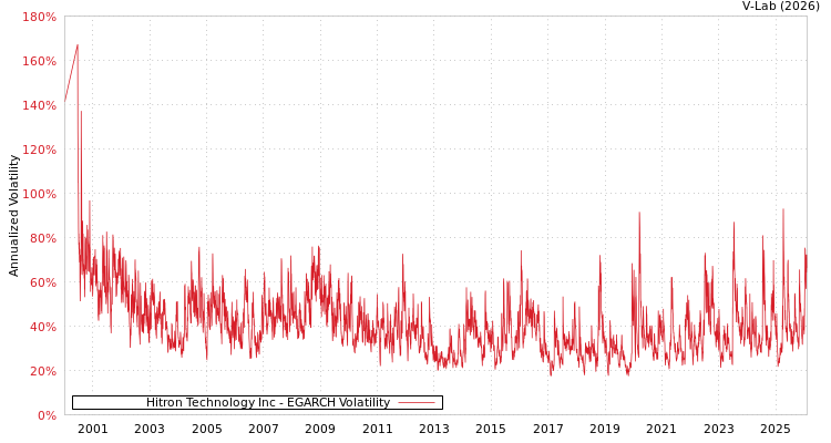 graph of Hitron Technology Inc EGARCH