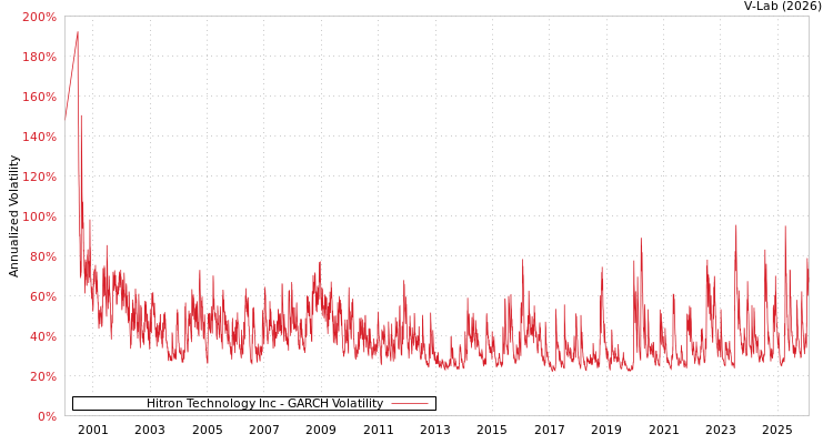 graph of Hitron Technology Inc GARCH
