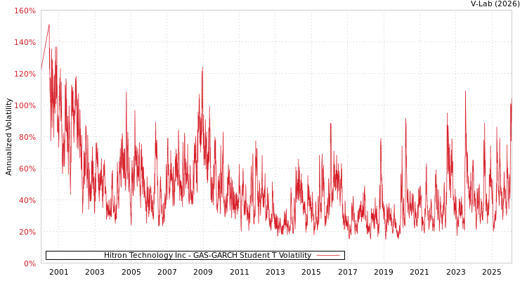 graph of Hitron Technology Inc GAS-GARCH-T