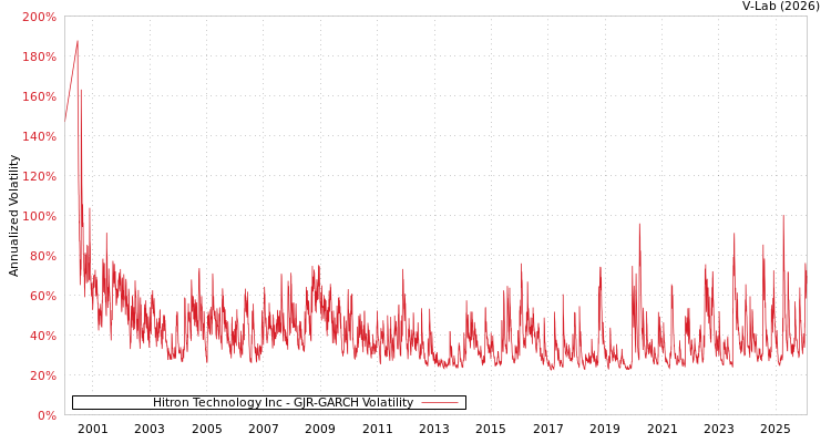 graph of Hitron Technology Inc GJR-GARCH