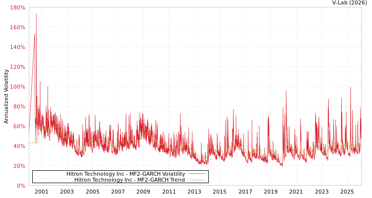 graph of Hitron Technology Inc MF2-GARCH