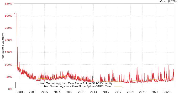 graph of Hitron Technology Inc S0GARCH