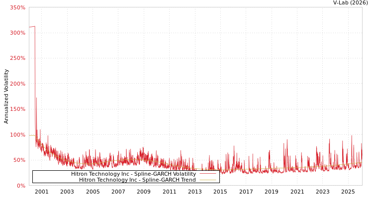graph of Hitron Technology Inc SGARCH
