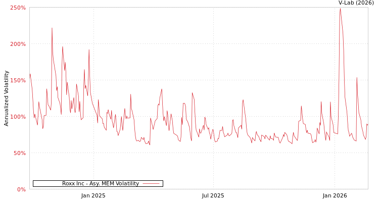 graph of Roxx Inc AMEM