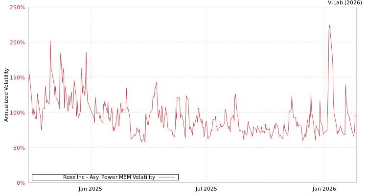 graph of Roxx Inc APMEM