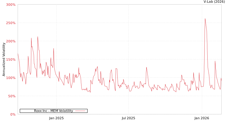 graph of Roxx Inc MEM