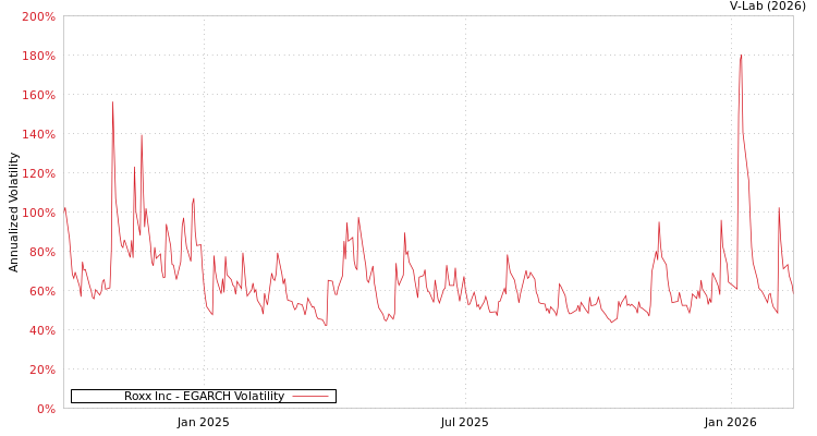 graph of Roxx Inc EGARCH