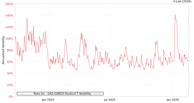 graph of Roxx Inc GAS-GARCH-T