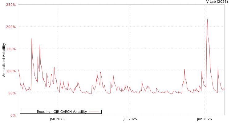 graph of Roxx Inc GJR-GARCH
