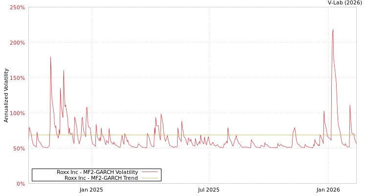 graph of Roxx Inc MF2-GARCH