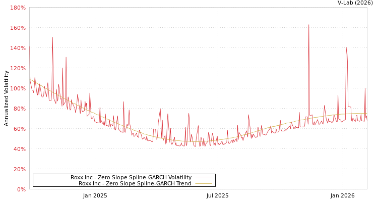graph of Roxx Inc S0GARCH