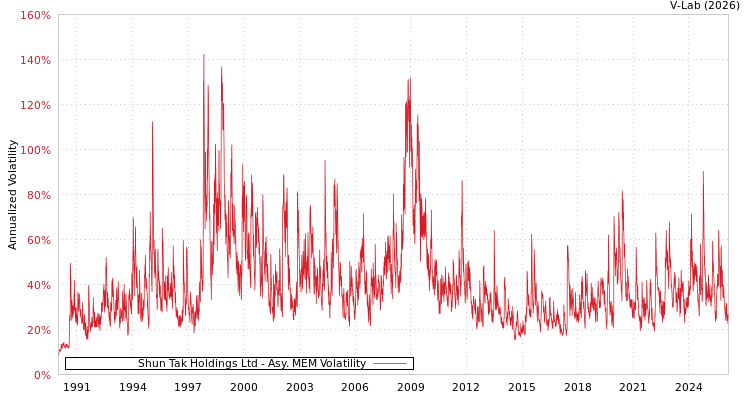 graph of Shun Tak Holdings Ltd AMEM