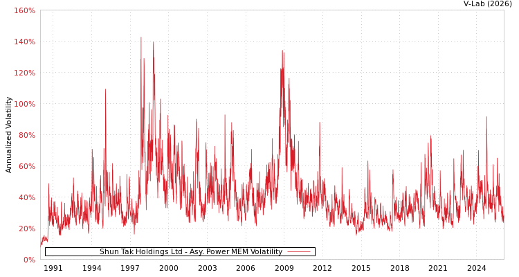 graph of Shun Tak Holdings Ltd APMEM