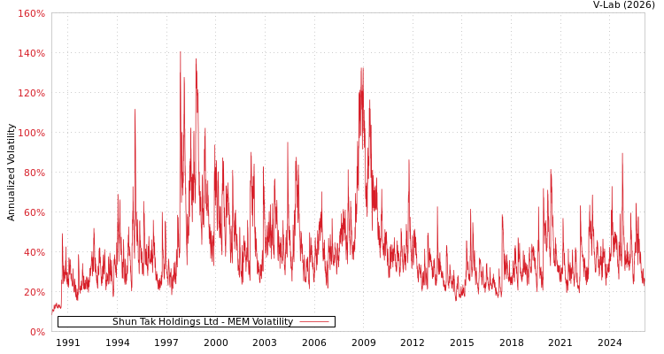graph of Shun Tak Holdings Ltd MEM