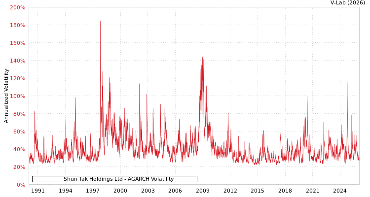 graph of Shun Tak Holdings Ltd AGARCH