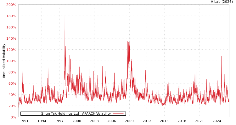 graph of Shun Tak Holdings Ltd APARCH