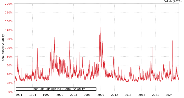 graph of Shun Tak Holdings Ltd GARCH