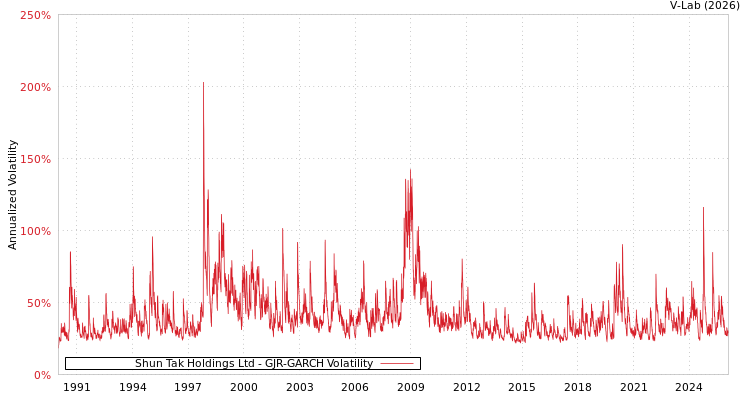 graph of Shun Tak Holdings Ltd GJR-GARCH