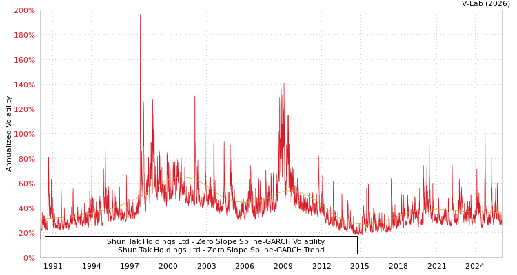 graph of Shun Tak Holdings Ltd S0GARCH