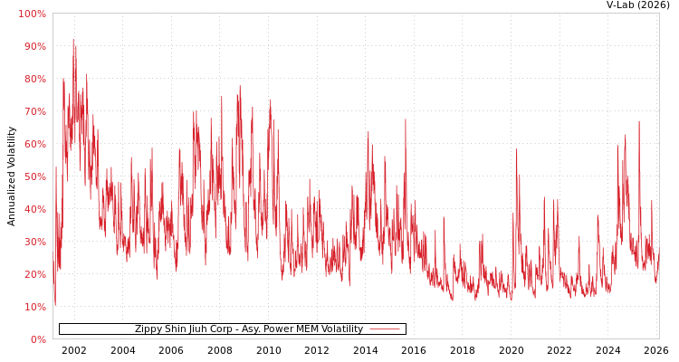 graph of Zippy Shin Jiuh Corp APMEM
