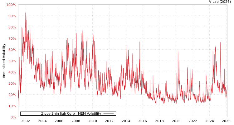 graph of Zippy Shin Jiuh Corp MEM