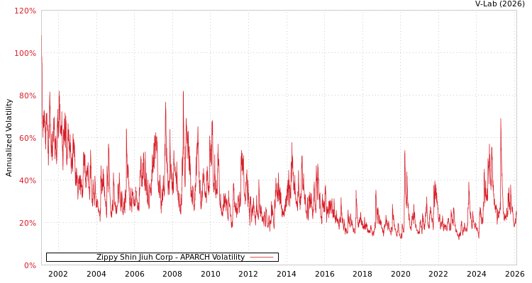 graph of Zippy Shin Jiuh Corp APARCH