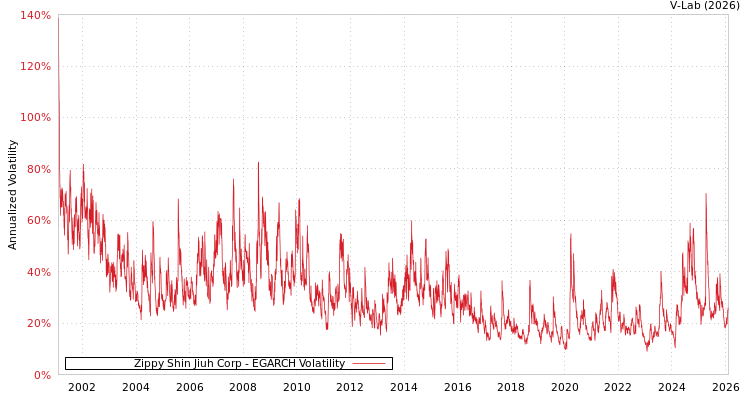 graph of Zippy Shin Jiuh Corp EGARCH