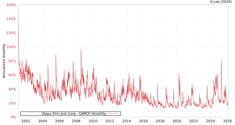graph of Zippy Shin Jiuh Corp GARCH