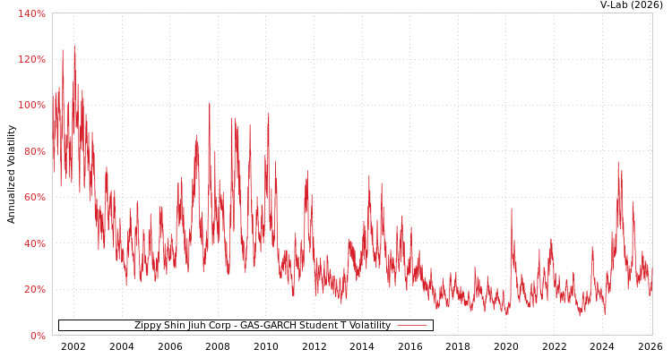 graph of Zippy Shin Jiuh Corp GAS-GARCH-T