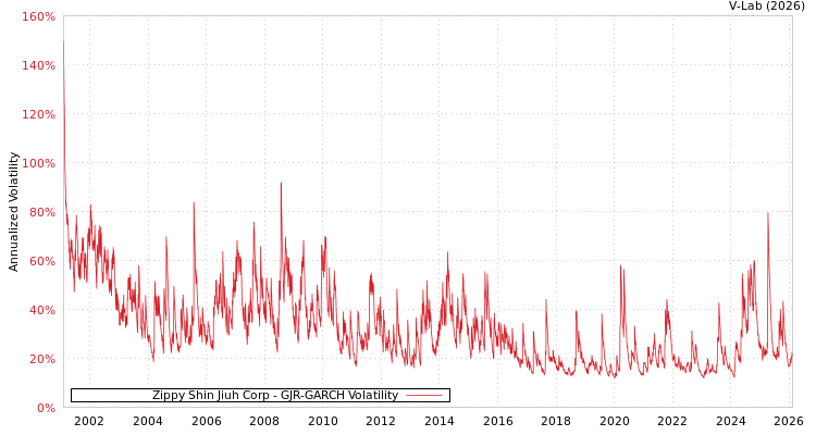 graph of Zippy Shin Jiuh Corp GJR-GARCH