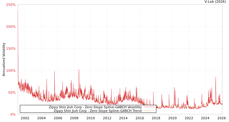graph of Zippy Shin Jiuh Corp S0GARCH