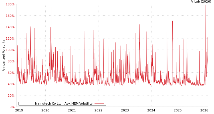 graph of Namutech Co Ltd AMEM