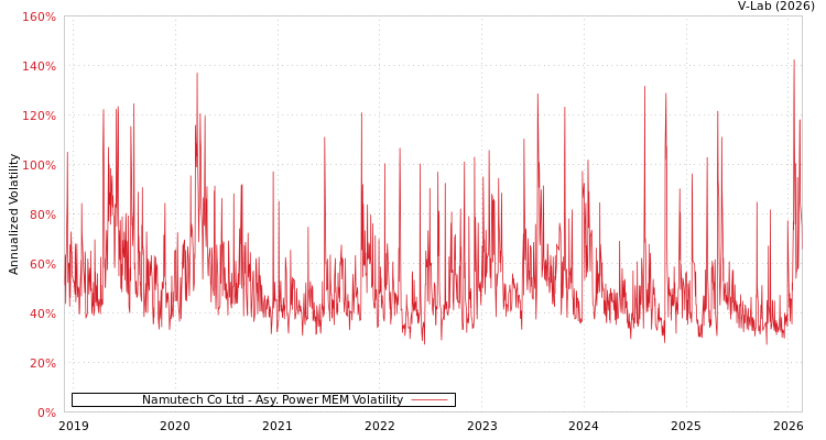 graph of Namutech Co Ltd APMEM