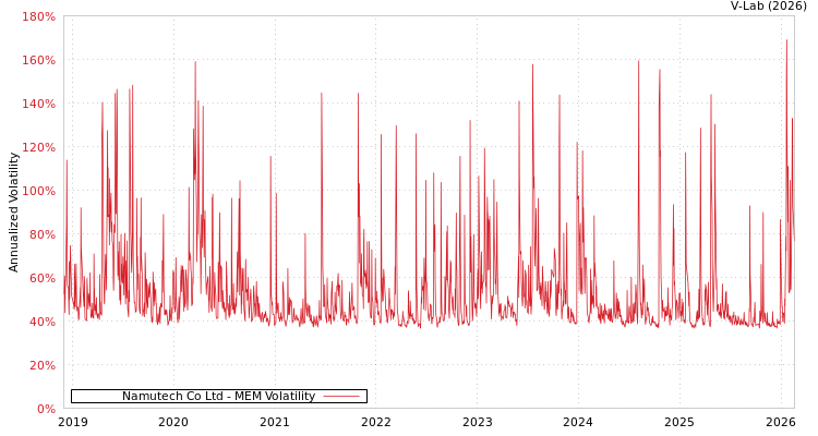 graph of Namutech Co Ltd MEM
