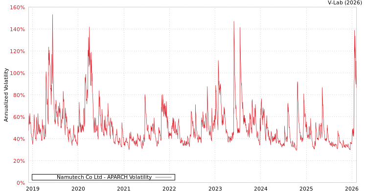graph of Namutech Co Ltd APARCH