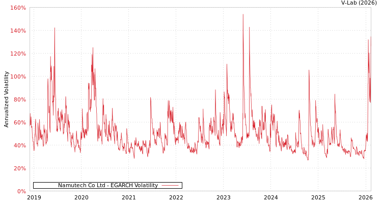 graph of Namutech Co Ltd EGARCH