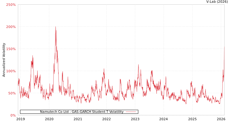 graph of Namutech Co Ltd GAS-GARCH-T