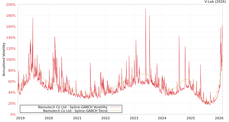graph of Namutech Co Ltd SGARCH