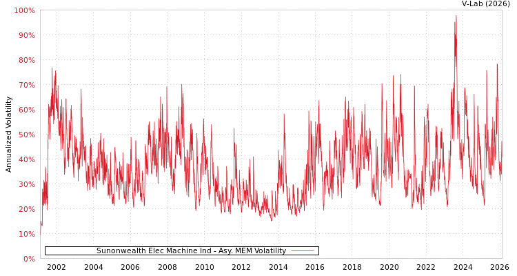graph of Sunonwealth Elec Machine Ind AMEM