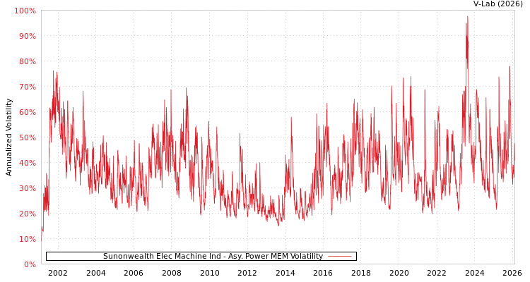 graph of Sunonwealth Elec Machine Ind APMEM